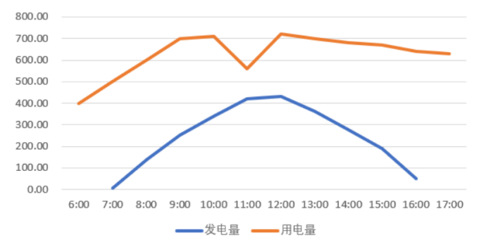 工商业储能系统设计要点