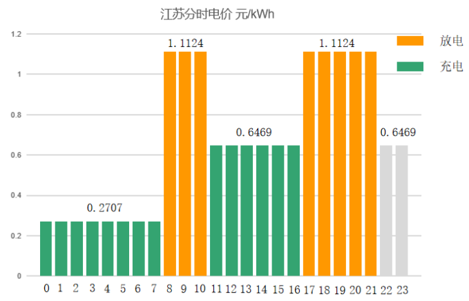 工商业储能系统设计要点