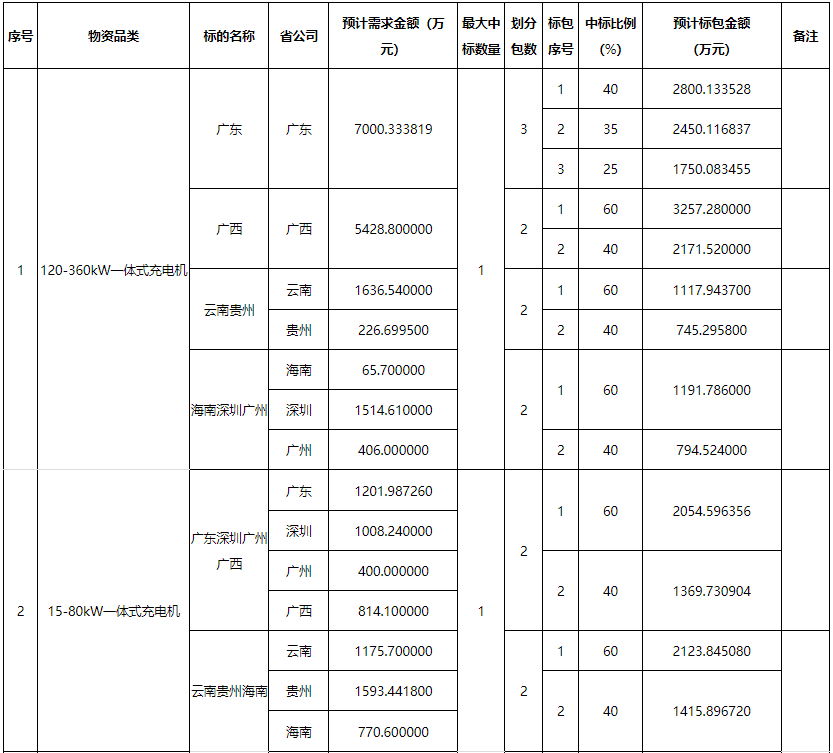 充电桩招标丨共2.89亿！南方电网2023充电桩框架项目招标