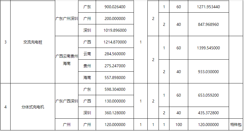 充电桩招标丨共2.89亿！南方电网2023充电桩框架项目招标