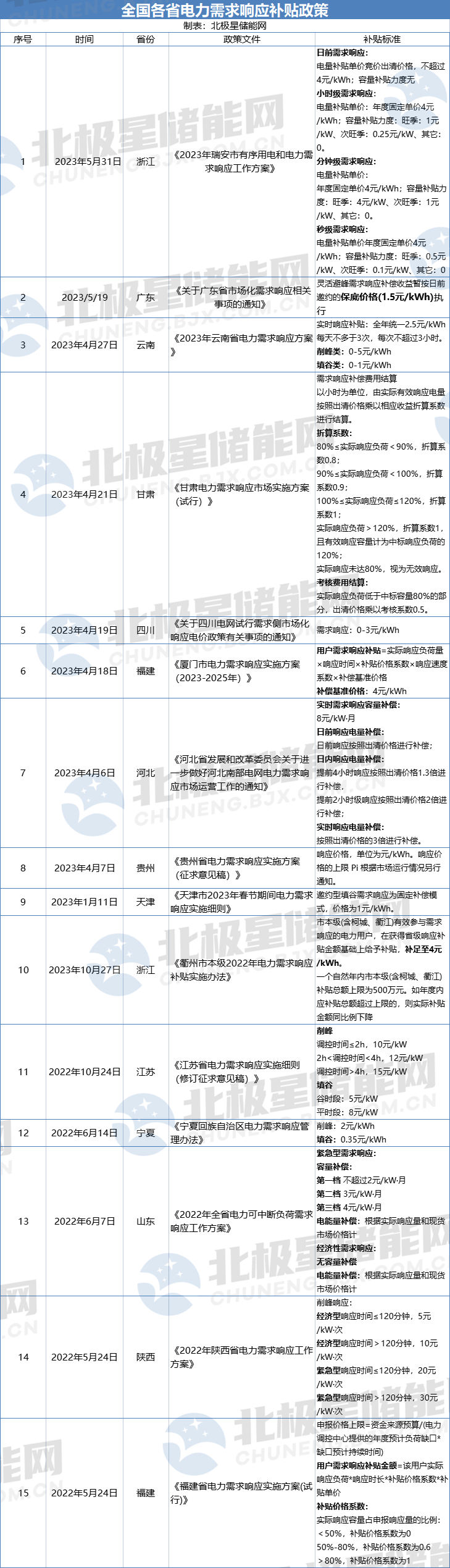 用户侧储能机遇！全国17地区发布电力需求响应政策！多地削峰填谷2次补偿