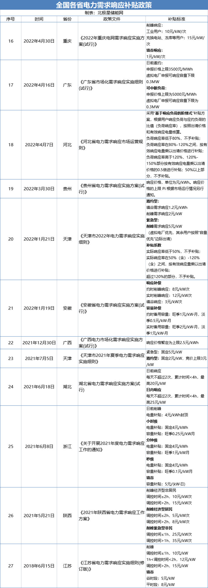 用户侧储能机遇！全国17地区发布电力需求响应政策！多地削峰填谷2次补偿