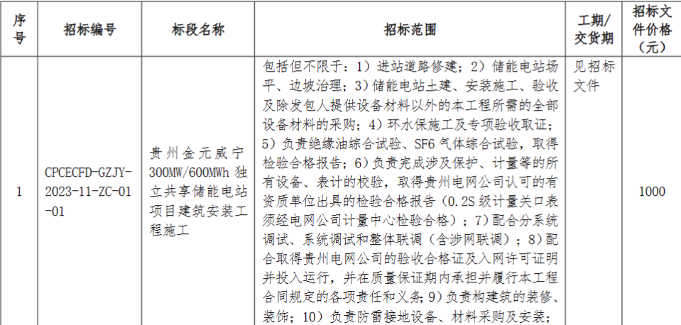 储能招标丨1.5GW/3GWh！国家电投贵州金元10个共享储能项目施工招标