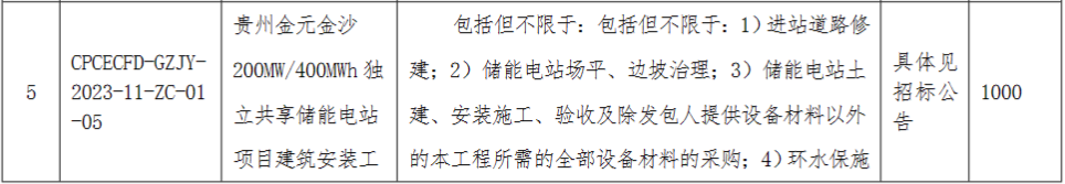 储能招标丨1.5GW/3GWh！国家电投贵州金元10个共享储能项目施工招标