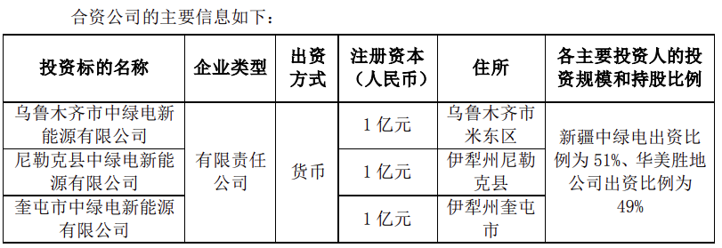 合资7亿元成立7家公司！广宇发展加大新疆风电光伏储能电站建设运营等业务