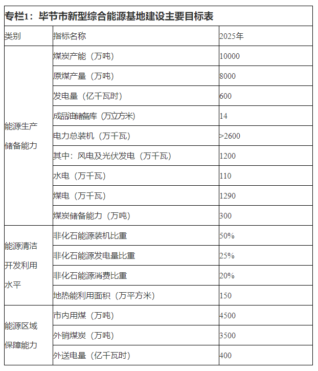 贵州毕节综合能源基地建设方案：多项储能！2.37GW风电、3.19GW光伏！