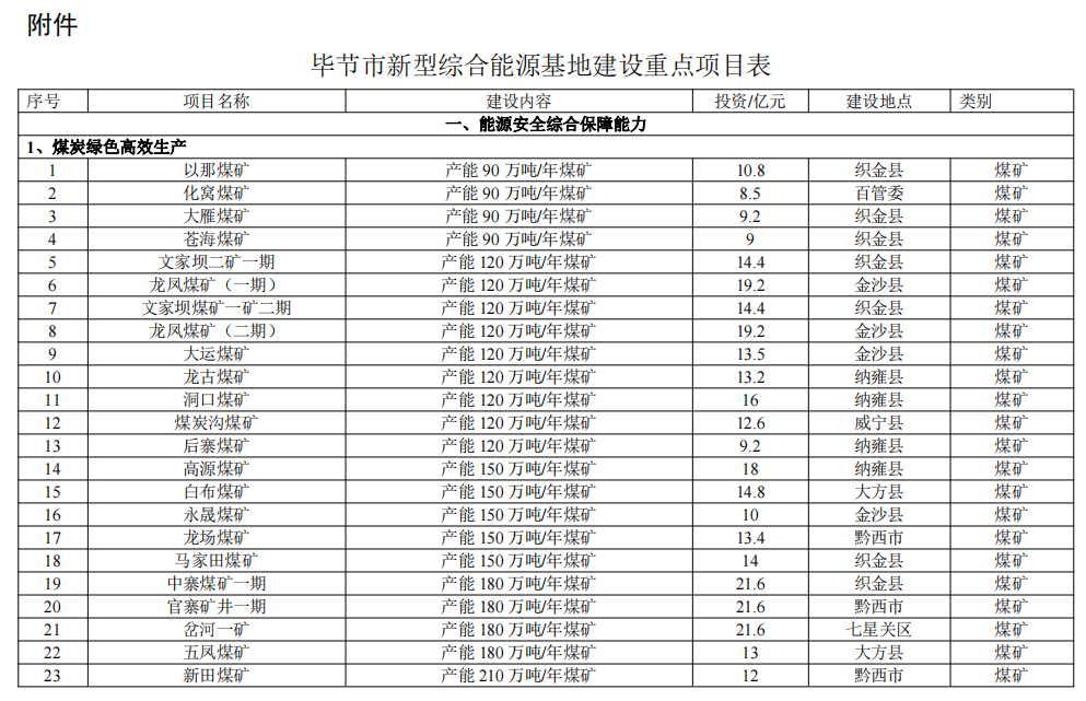 贵州毕节综合能源基地建设方案：多项储能！2.37GW风电、3.19GW光伏！