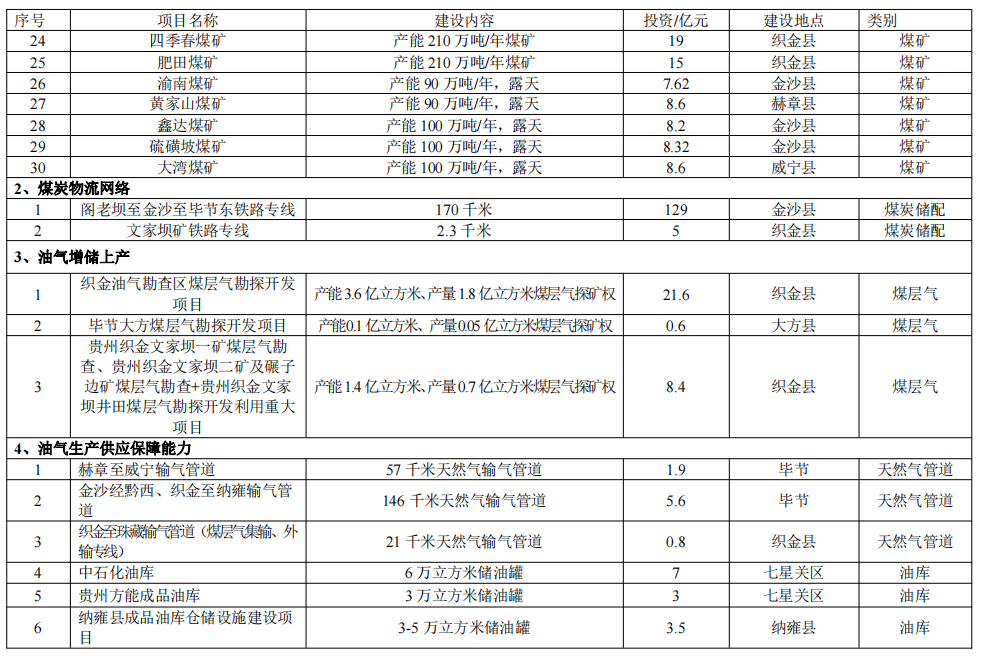 贵州毕节综合能源基地建设方案：多项储能！2.37GW风电、3.19GW光伏！