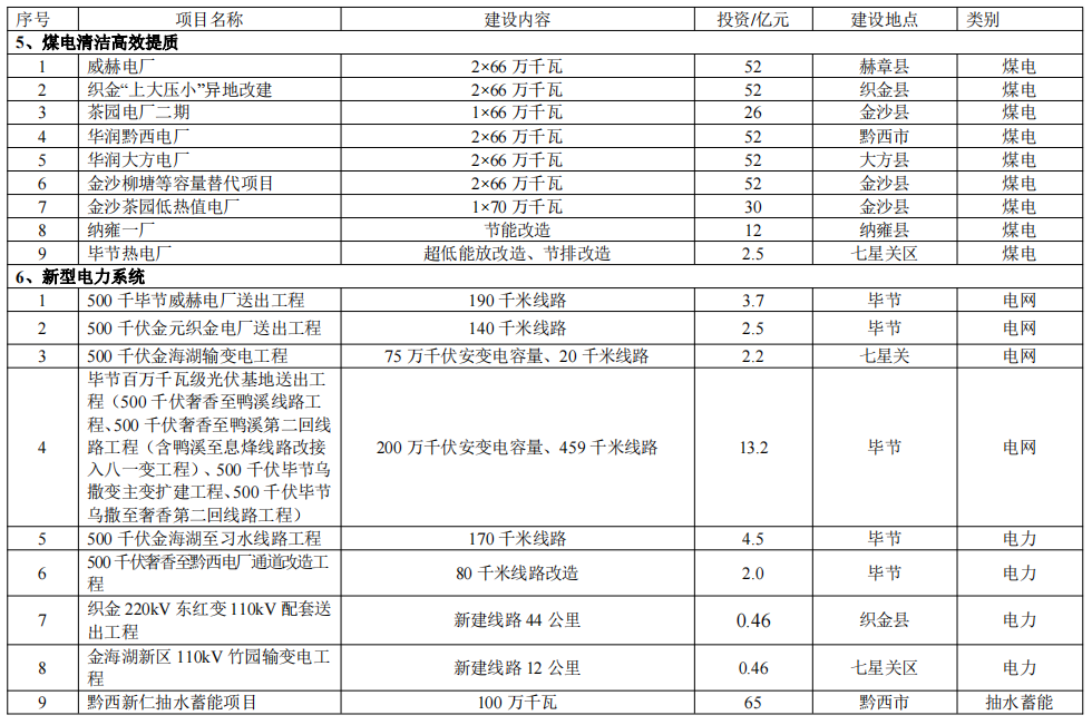 贵州毕节综合能源基地建设方案：多项储能！2.37GW风电、3.19GW光伏！