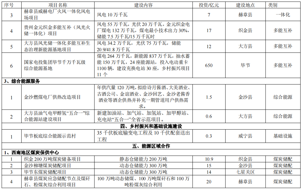 贵州毕节综合能源基地建设方案：多项储能！2.37GW风电、3.19GW光伏！