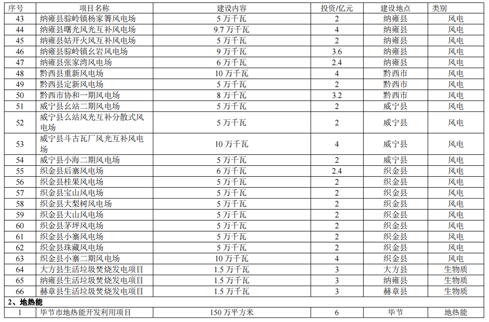 贵州毕节综合能源基地建设方案：多项储能！2.37GW风电、3.19GW光伏！