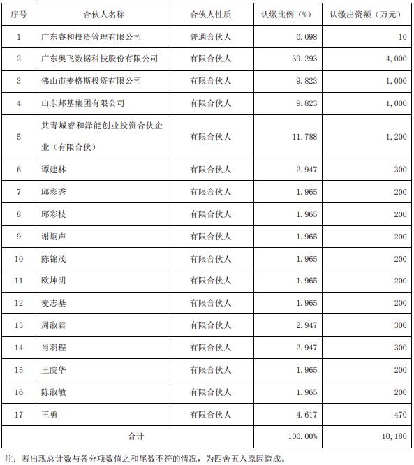 奥飞数据拟4000万元参设产业基金 专项投资于海辰<a href=http://uvys.net/ target=_blank class=infotextkey>储能</a>