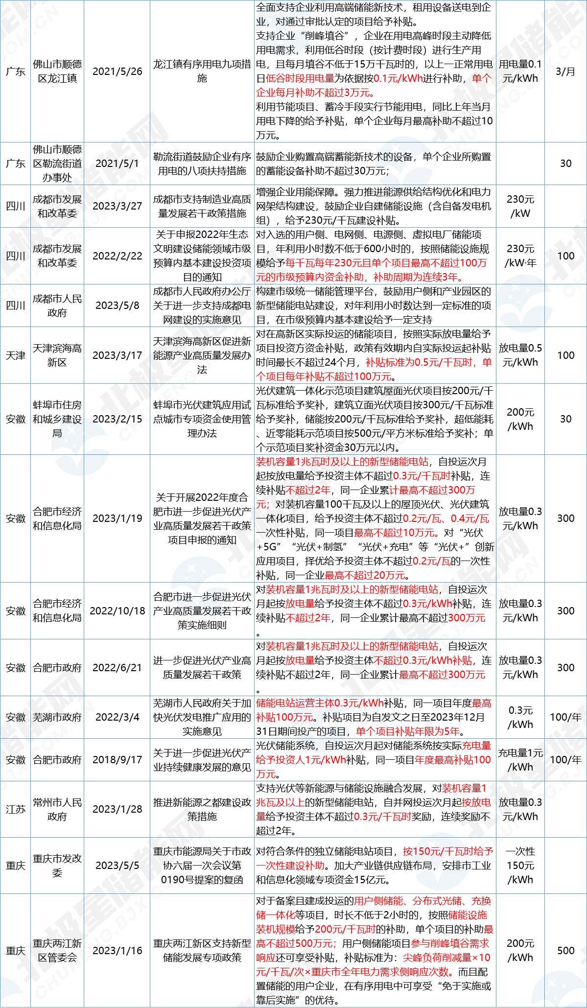 广州储能项目放电量补贴0.3元/kWh！全国出台超60项储能补贴政策！