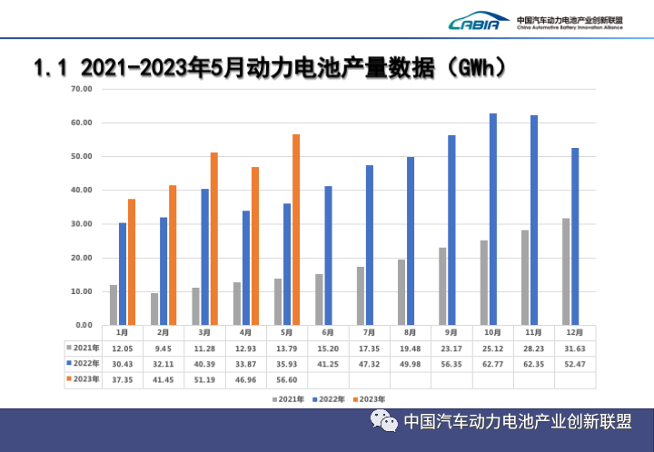 动力电池月度数据丨5月产量共计56.6GWh 宁德时代、比亚迪占装车量70%