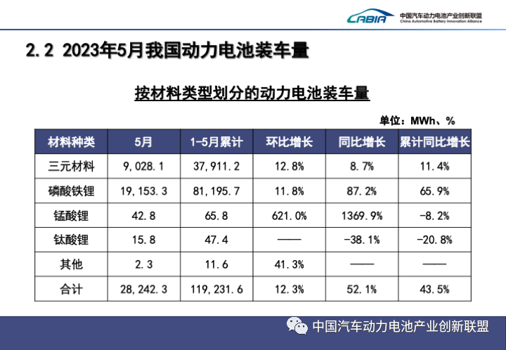 动力电池月度数据丨5月产量共计56.6GWh 宁德时代、比亚迪占装车量70%