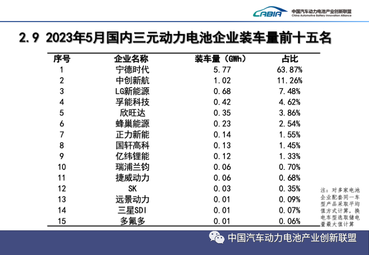 动力电池月度数据丨5月产量共计56.6GWh 宁德时代、比亚迪占装车量70%