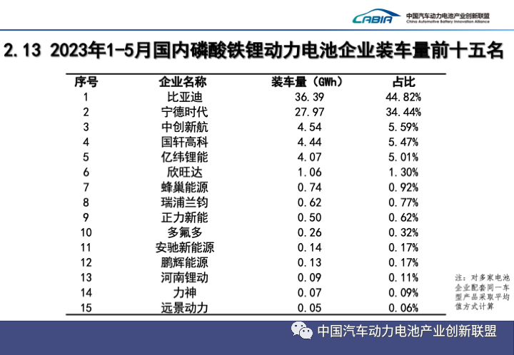 动力电池月度数据丨5月产量共计56.6GWh 宁德时代、比亚迪占装车量70%