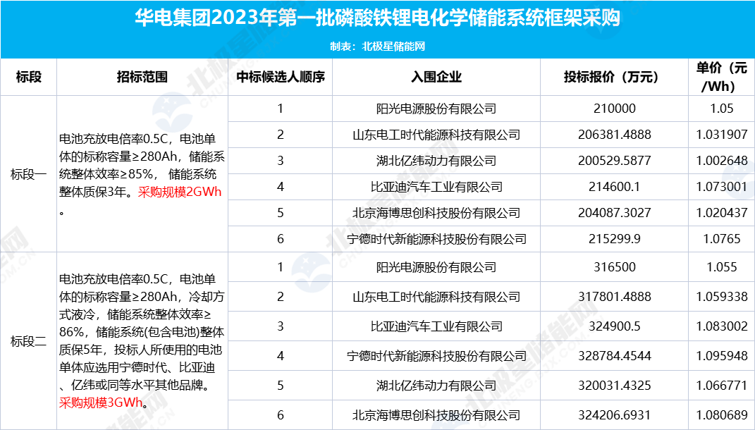 华电5GWh储能系统采购开标：6家入围！报价1元/Wh-1.1元/Wh