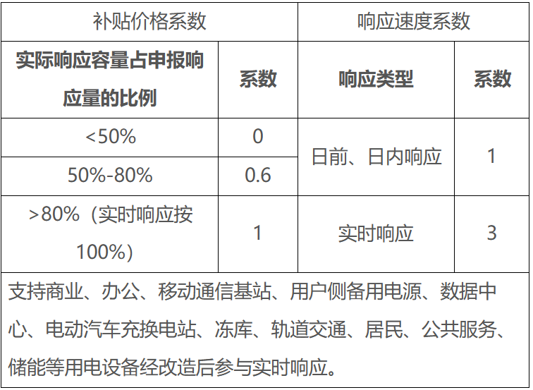 厦门电力需求响应实施方案（2023-2025年）：储能可参与、补偿基准4元/kWh