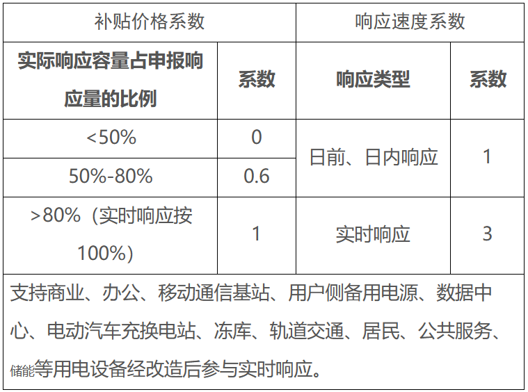 厦门电力需求响应实施方案（2023-2025年）：储能可参与、补偿基准4元/kWh