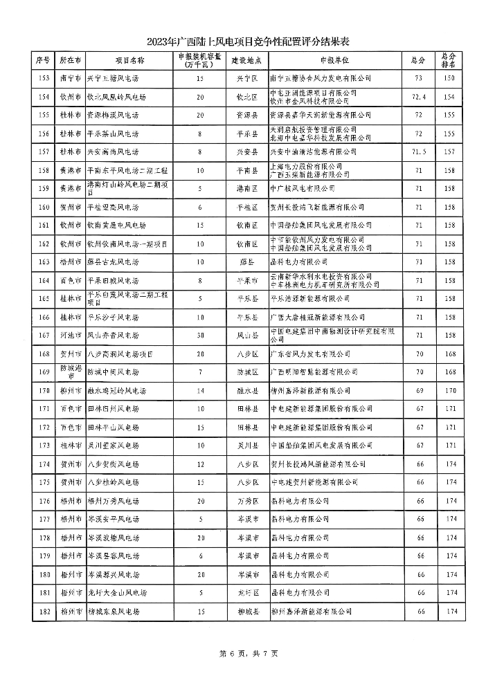 广西2023年风电光伏项目竞配公示：预计配建储能5.4GWh！