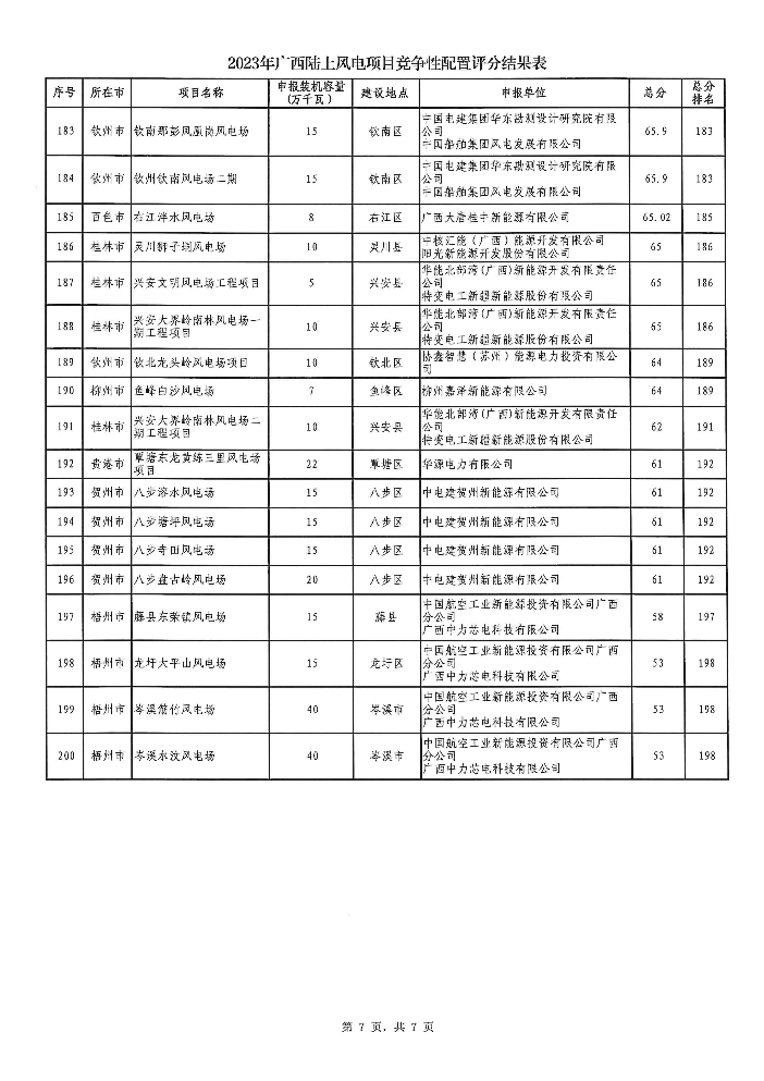 广西2023年风电光伏项目竞配公示：预计配建储能5.4GWh！