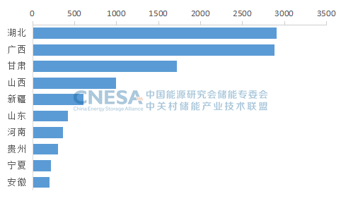 CNESA DataLink数据发布：5月新型储能项目规模11.5GW/22.4GWh