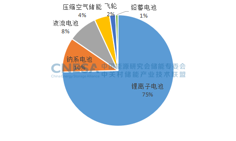 CNESA DataLink数据发布：5月新型储能项目规模11.5GW/22.4GWh