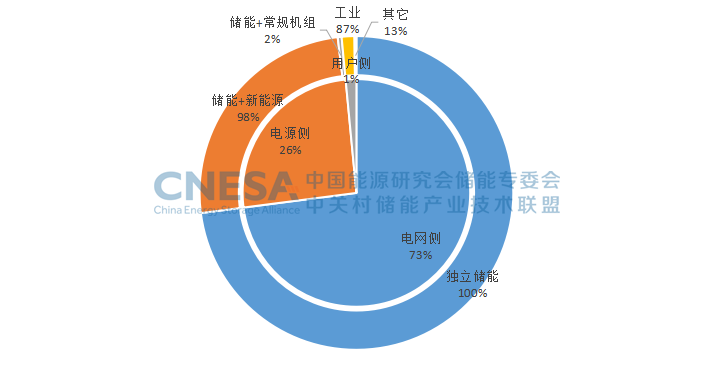 CNESA DataLink数据发布：5月新型储能项目规模11.5GW/22.4GWh