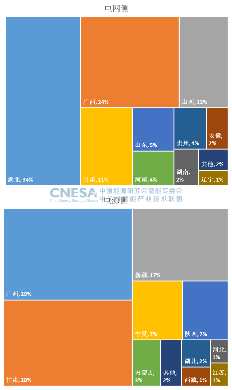 CNESA DataLink数据发布：5月新型储能项目规模11.5GW/22.4GWh