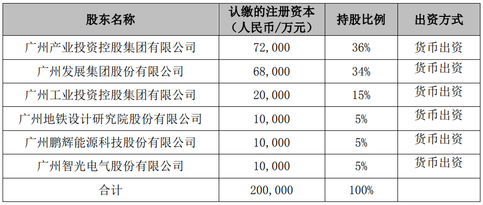 注资20亿元！六大企业组建广州储能集团！