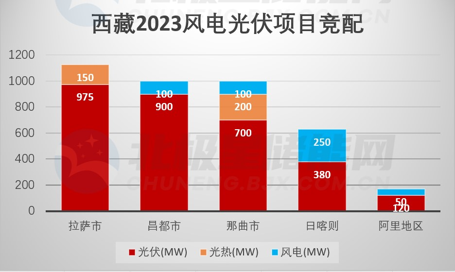 预计储能需求625MW/2.5GWh！西藏已有3.5GW光风项目竞配结果公示