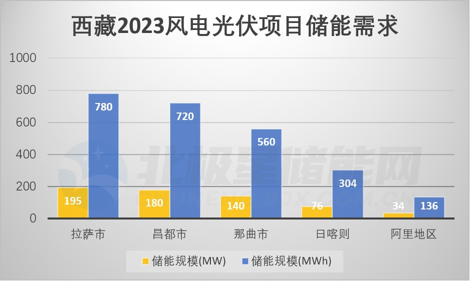 预计储能需求625MW/2.5GWh！西藏已有3.5GW光风项目竞配结果公示