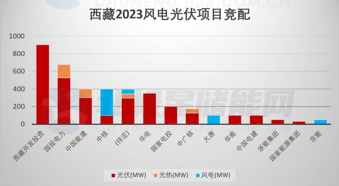 预计储能需求625MW/2.5GWh！西藏已有3.5GW光风项目竞配结果公示