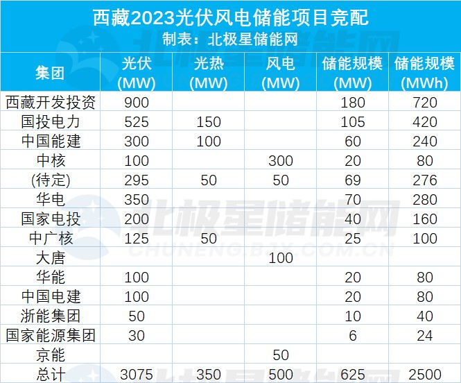 预计储能需求625MW/2.5GWh！西藏已有3.5GW光风项目竞配结果公示