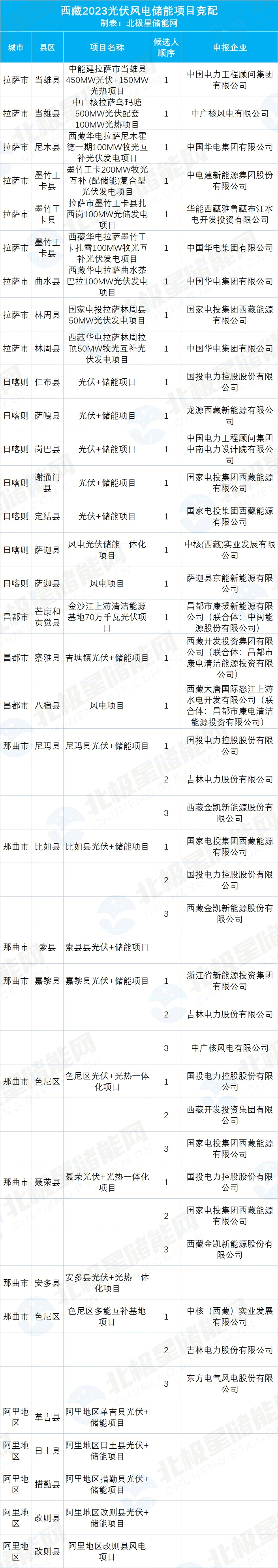 预计储能需求625MW/2.5GWh！西藏已有3.5GW光风项目竞配结果公示