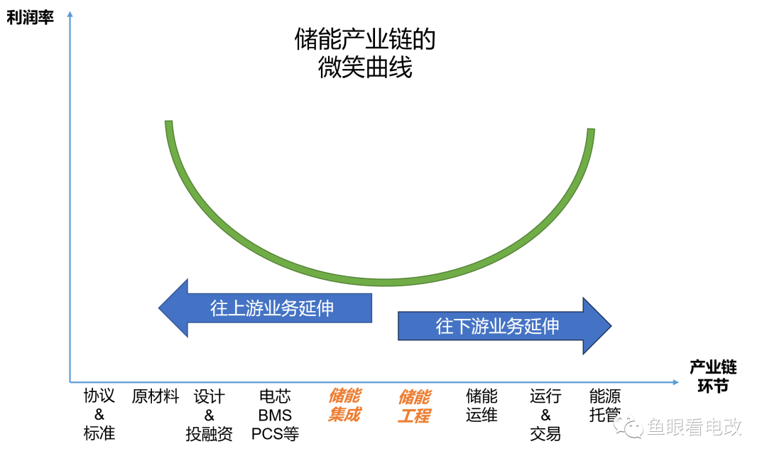 储能产业的微笑曲线 与竞争演化趋势