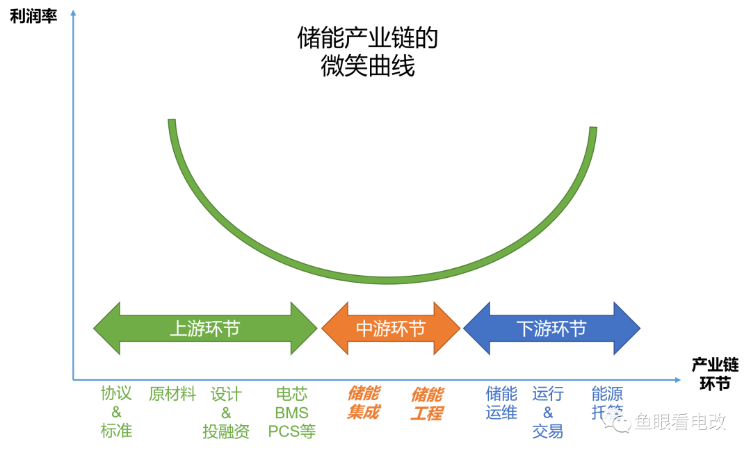 储能产业的微笑曲线 与竞争演化趋势