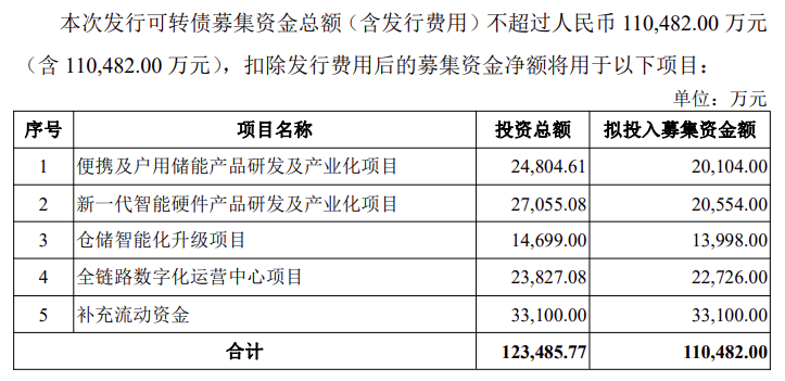 安克创新拟募资布局便携及户用储能产品研发及产业化