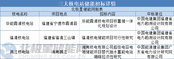 国家能源局发布重点课题：核电配套储能协调发展