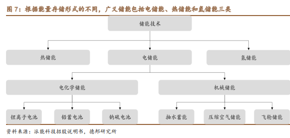 万亿储能赛道开启，如何分杯羹？