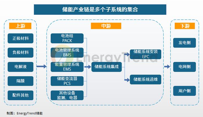 万亿储能赛道开启，如何分杯羹？