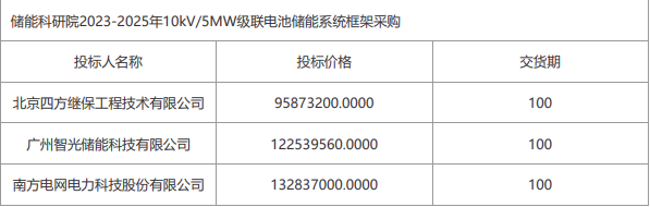 四方继保、智光储能等入围！南网储能2023-2025年10kV/5MW级联电池储能系统采购开标