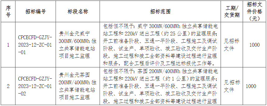 储能招标丨1.3GW/2.6GWh！国家电投贵州2023年度第2批储能工程监理招标