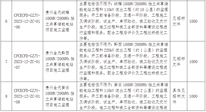 储能招标丨1.3GW/2.6GWh！国家电投贵州2023年度第2批储能工程监理招标