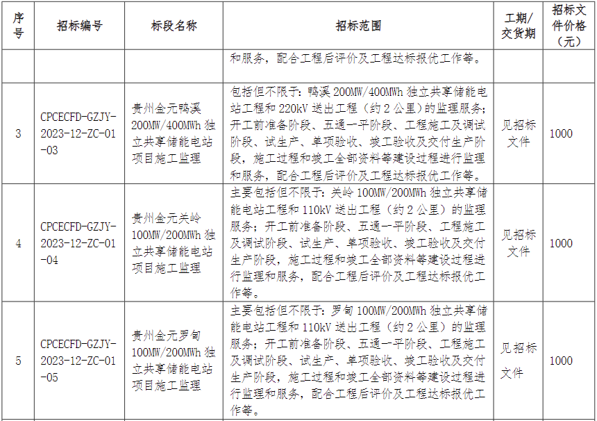 储能招标丨1.3GW/2.6GWh！国家电投贵州2023年度第2批储能工程监理招标