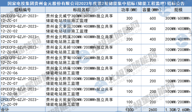 储能招标丨1.3GW/2.6GWh！国家电投贵州2023年度第2批储能工程监理招标