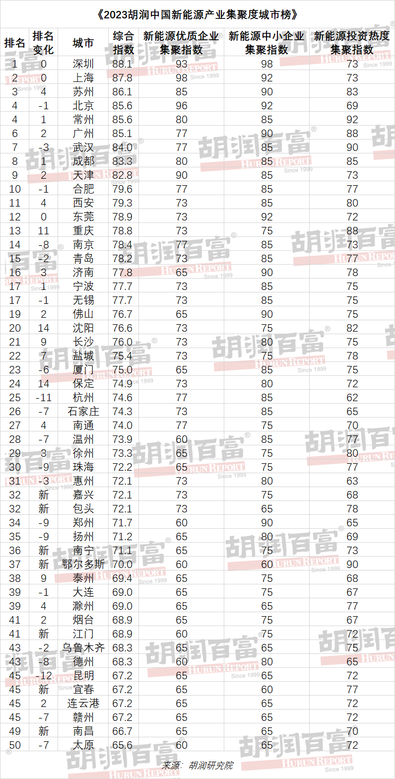 深圳位列榜首！2023胡润中国新能源产业集聚度城市榜发布