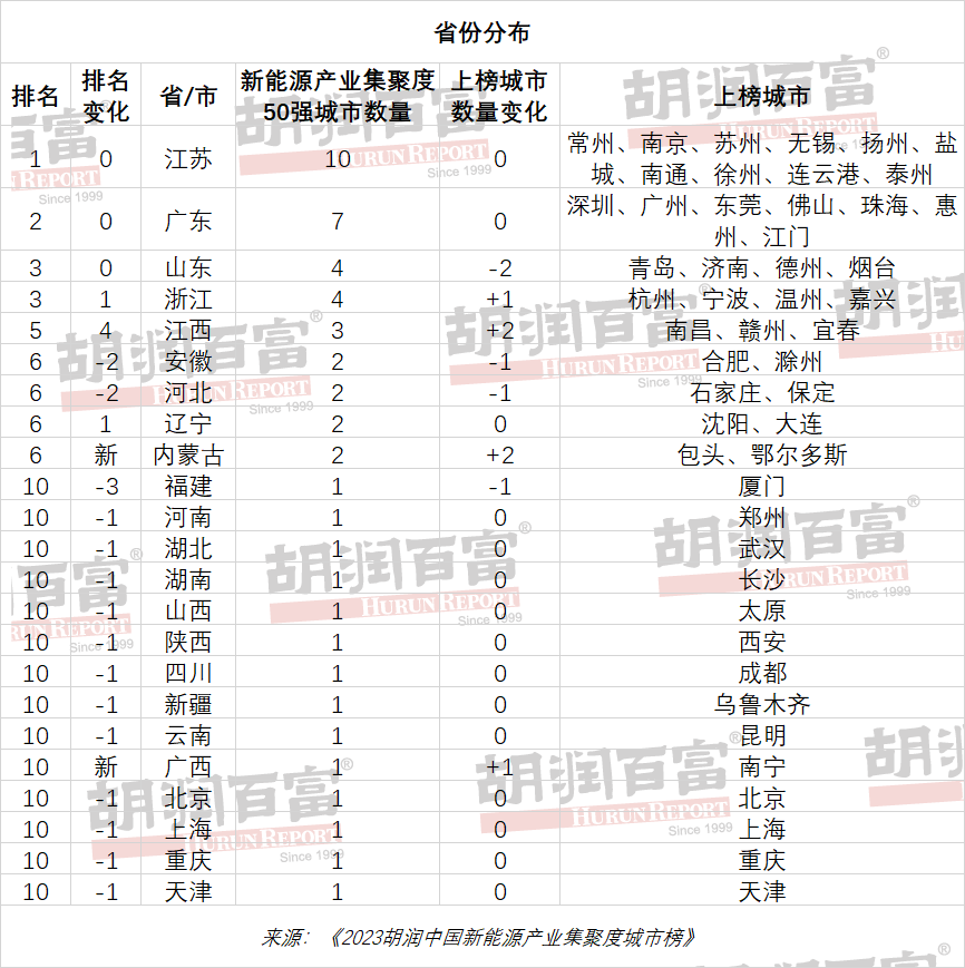 深圳位列榜首！2023胡润中国新能源产业集聚度城市榜发布