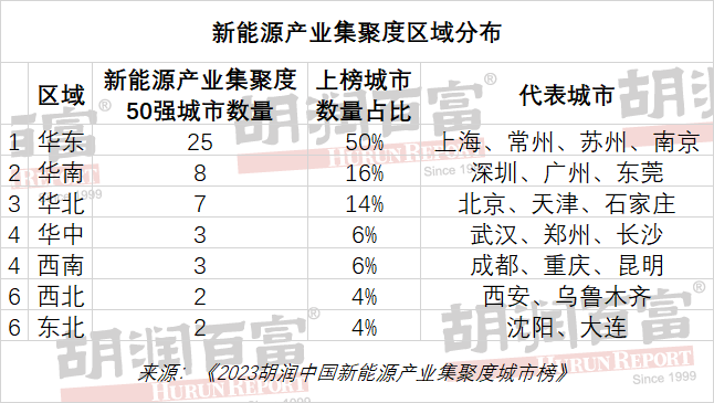 深圳位列榜首！2023胡润中国新能源产业集聚度城市榜发布